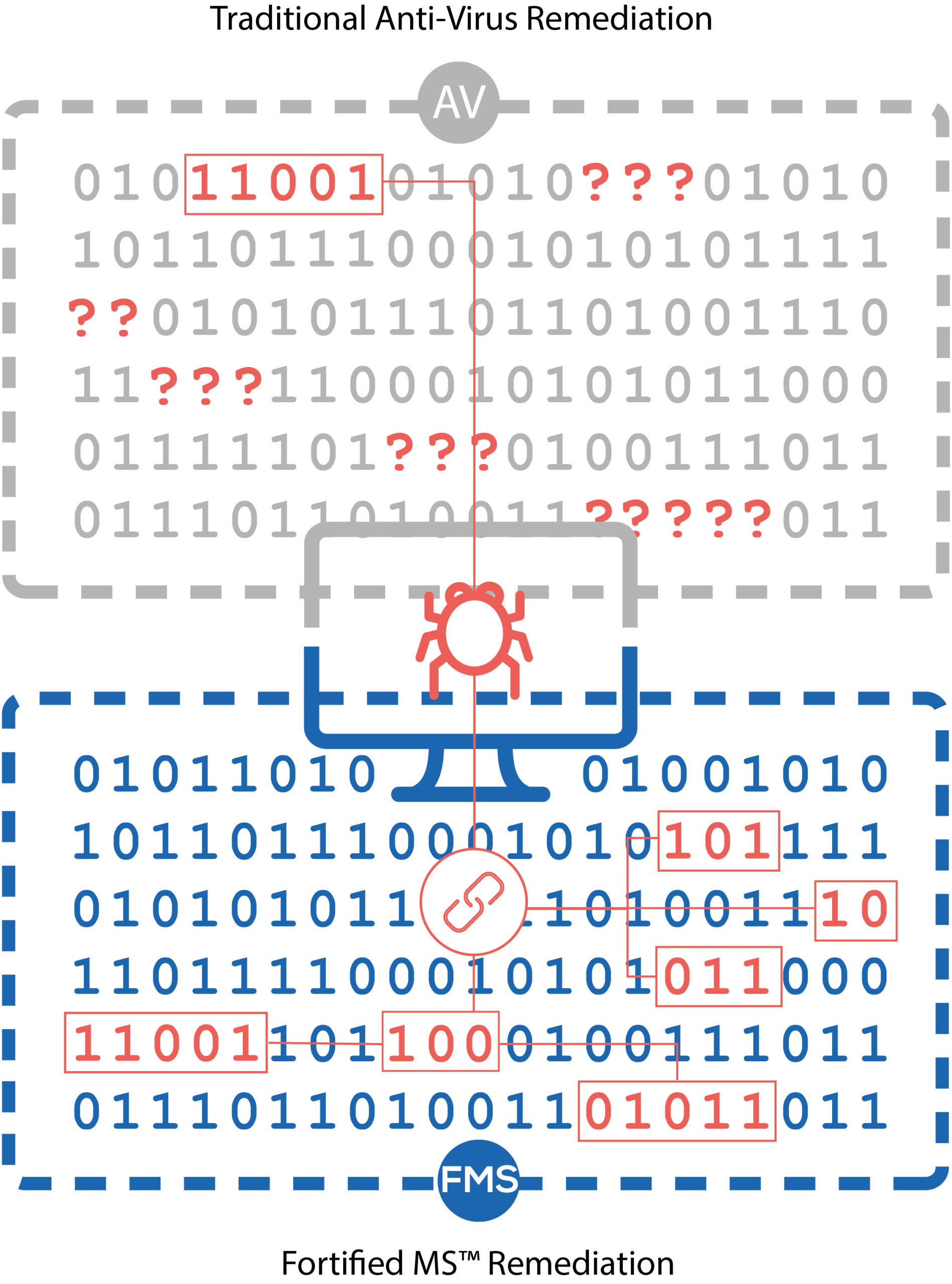 Traditional Anti Virus Remediation vs Fortified MS™ Remediation