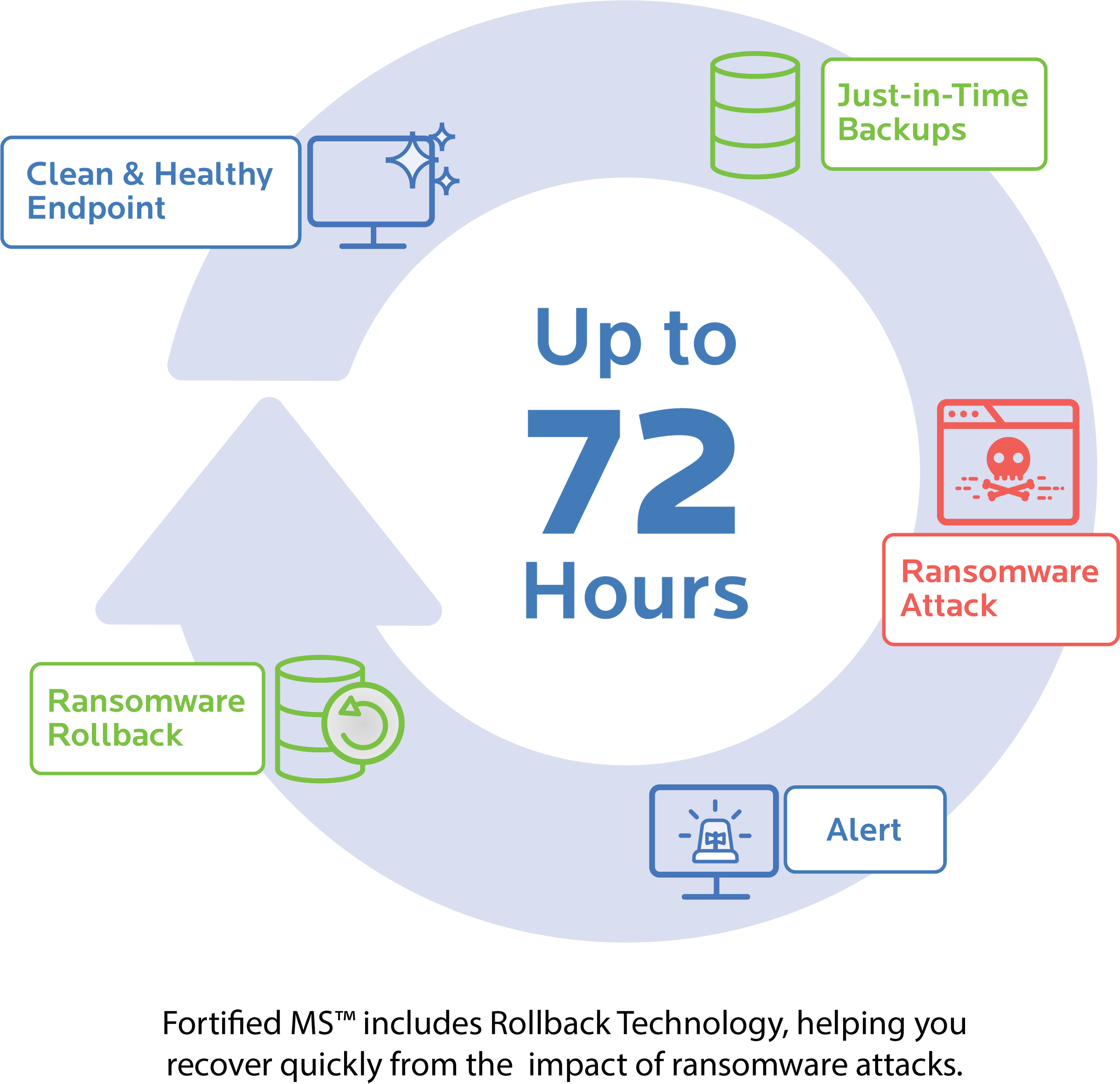 Fortified MS™ includes Rollback Technology, helping you recover quickly from the impact of ransomware attacks.